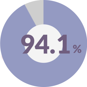 94.1%