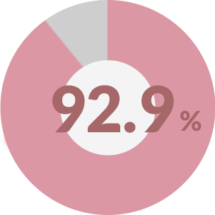 92.9%