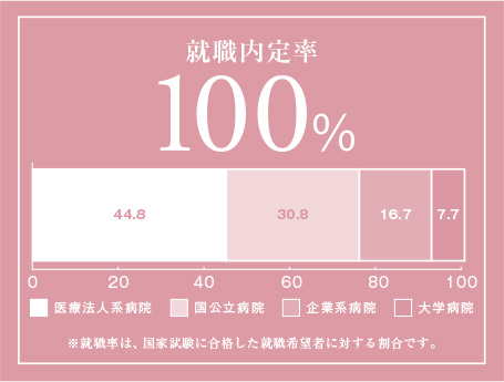 看護学部