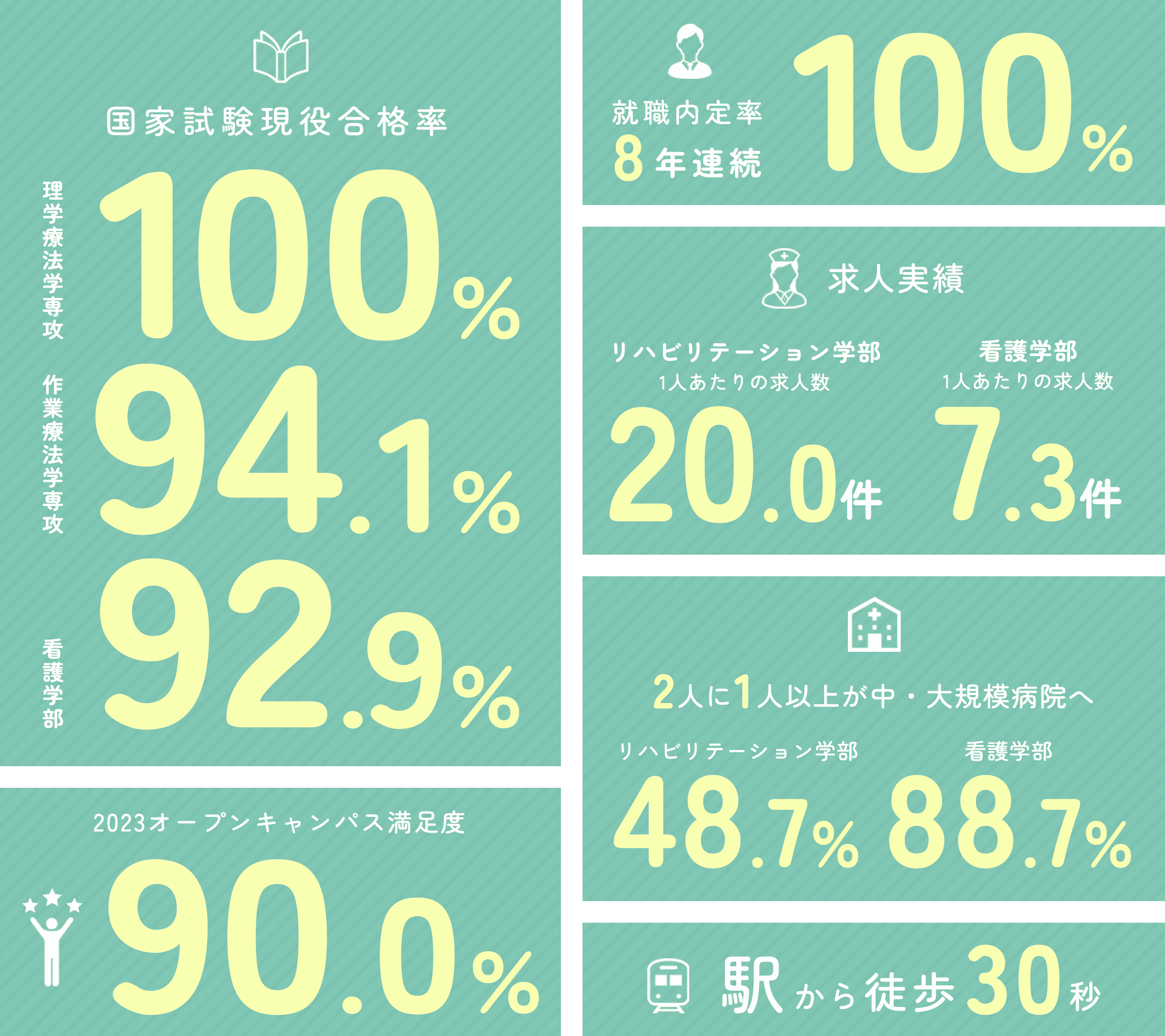 国家試験現役合格率 理学療法学専攻100% 作業療法学専攻94.1% 看護学部92.9% 就職内定率8年連続100% 求人実績、リハビリテーション学部1人あたりの求人数20.0件 看護学部1人あたりの求人数7.3件 約2人に1人が中・大規模病院へ、リバビリテーション学部48.7% 看護学部88.7% 駅から徒歩30秒